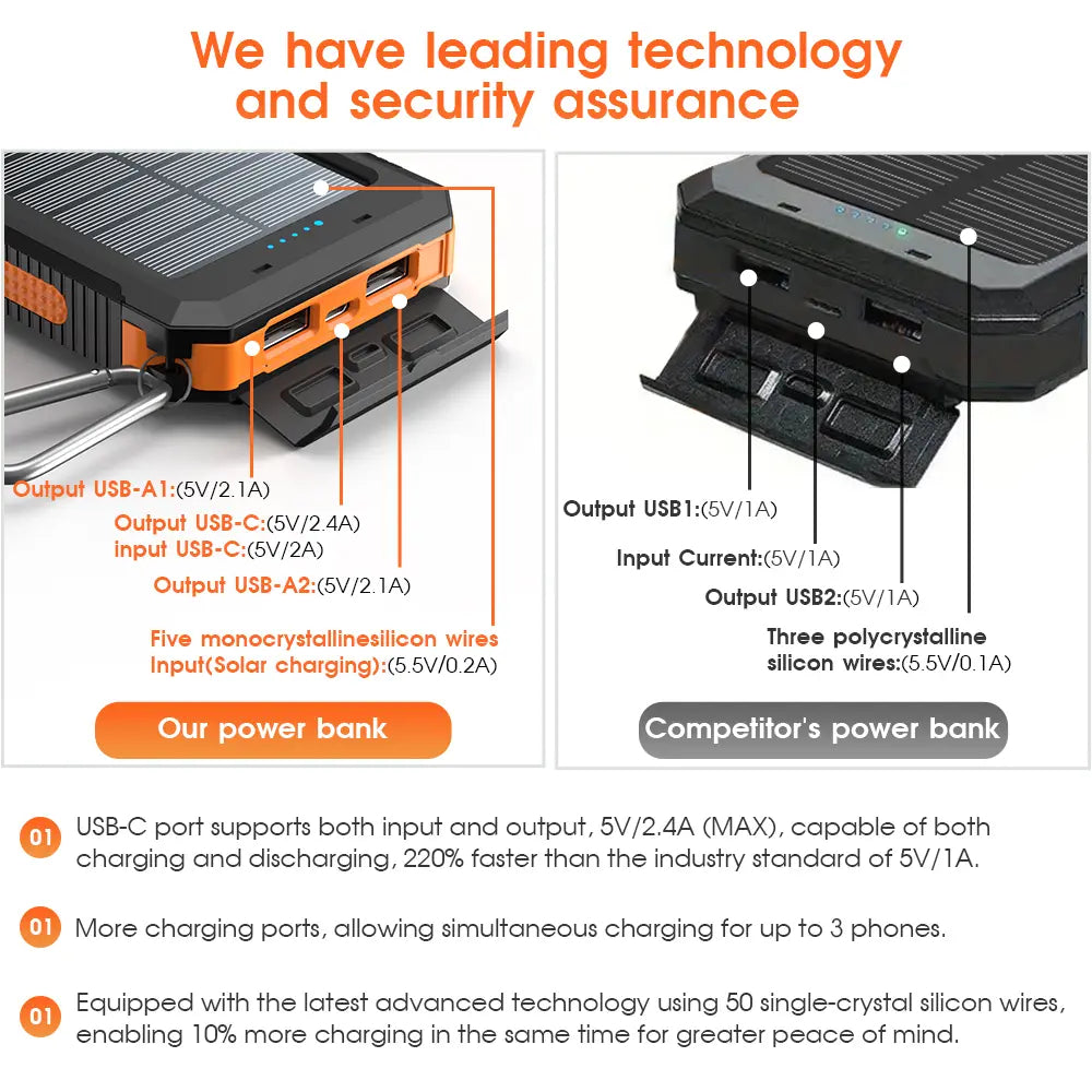 Citicr Solar Portable Charger -10000Mah Built-In 2 LED Flashlights, Waterproof and Dust-Proof, Compass, Climbing Buckle, USB-C Interface Output and Input, External Battery Pack Efficient Charging, Suitable for Outdoor Activities & Travel Modern